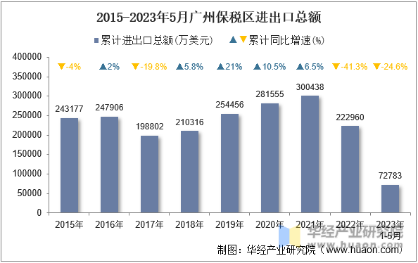 2015-2023年5月广州保税区进出口总额