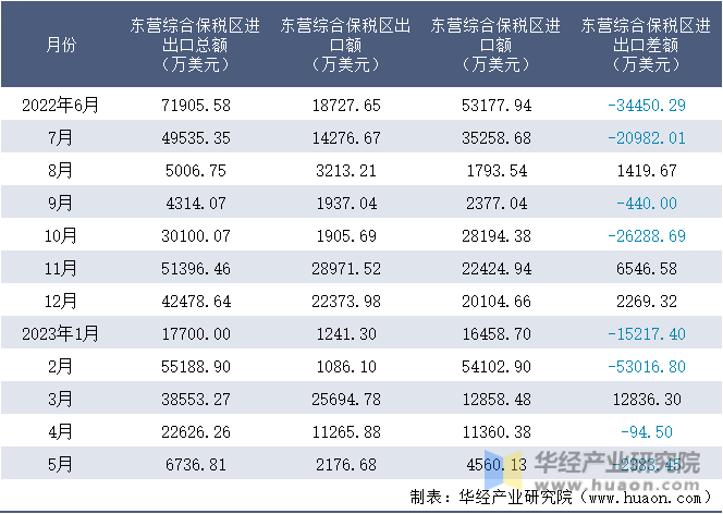 2022-2023年5月东营综合保税区进出口额月度情况统计表