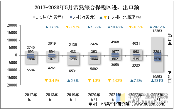 2017-2023年5月常熟综合保税区进、出口额