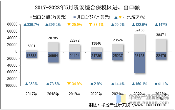 2017-2023年5月贵安综合保税区进、出口额