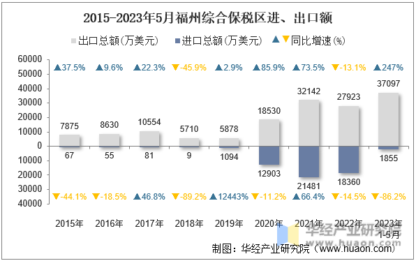 2015-2023年5月福州综合保税区进、出口额