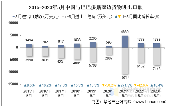 2015-2023年5月中国与巴巴多斯双边货物进出口额