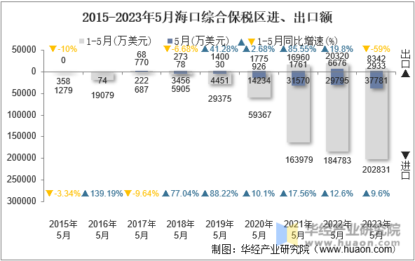 2015-2023年5月海口综合保税区进、出口额