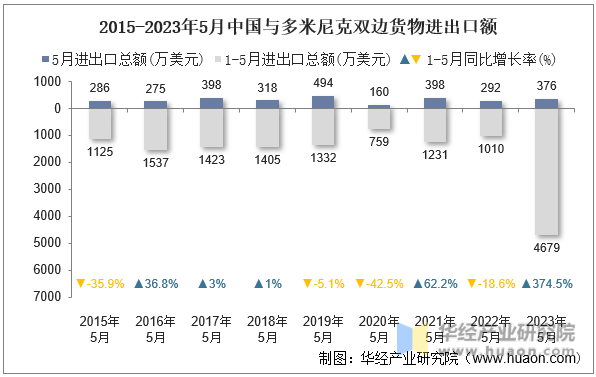 2015-2023年5月中国与多米尼克双边货物进出口额