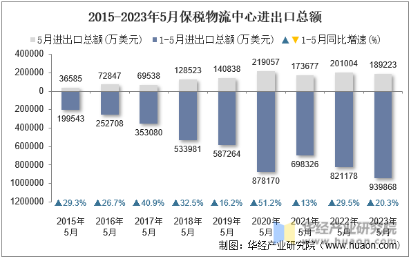 2015-2023年5月保税物流中心进出口总额
