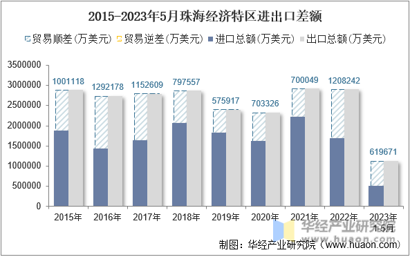 2015-2023年5月珠海经济特区进出口差额