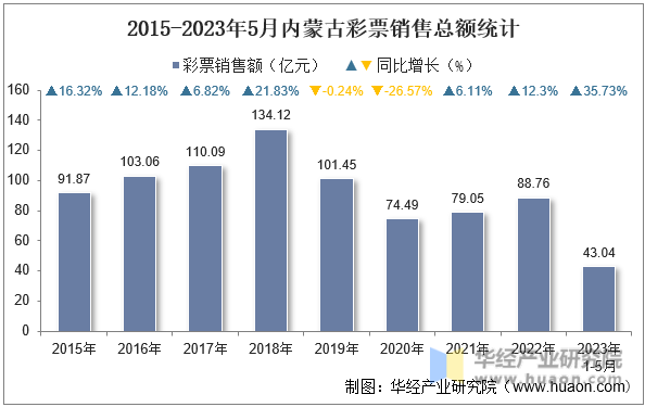 2015-2023年5月内蒙古彩票销售总额统计