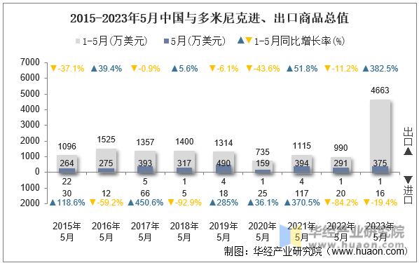 2015-2023年5月中国与多米尼克进、出口商品总值