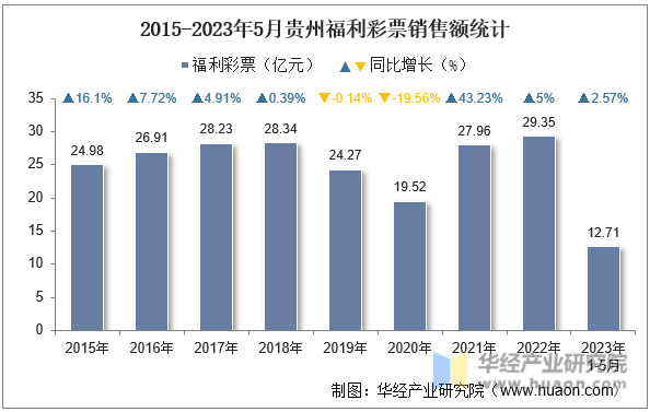 2015-2023年5月贵州福利彩票销售额统计