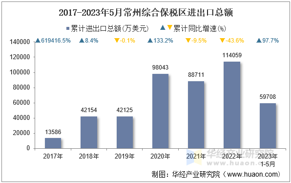 2017-2023年5月常州综合保税区进出口总额