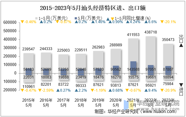 2015-2023年5月汕头经济特区进、出口额