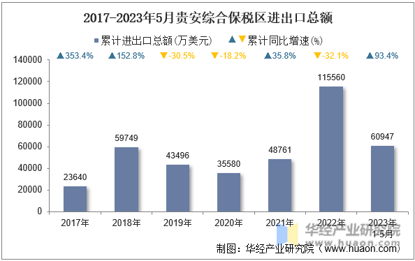 2017-2023年5月贵安综合保税区进出口总额