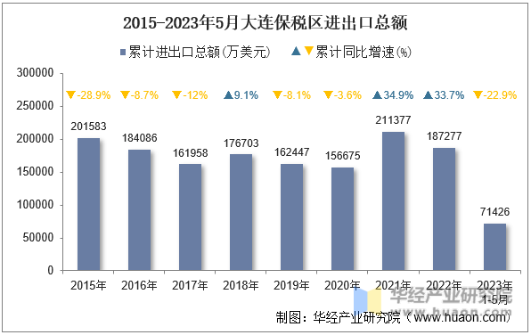 2015-2023年5月大连保税区进出口总额