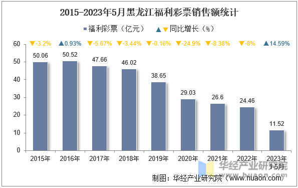 2015-2023年5月黑龙江福利彩票销售额统计