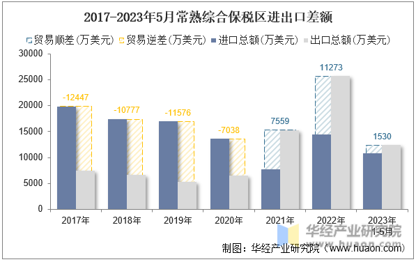 2017-2023年5月常熟综合保税区进出口差额