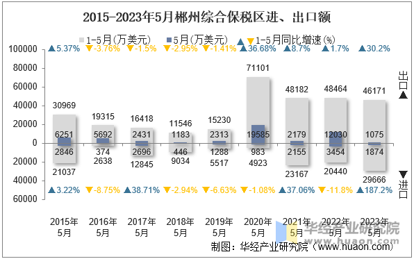 2015-2023年5月郴州综合保税区进、出口额