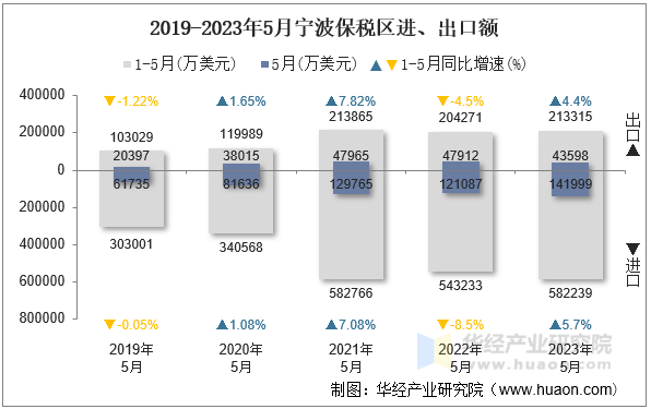 2019-2023年5月宁波保税区进、出口额