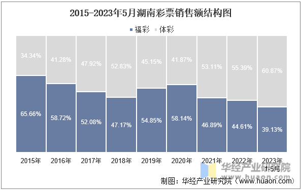 2015-2023年5月湖南彩票销售额结构图
