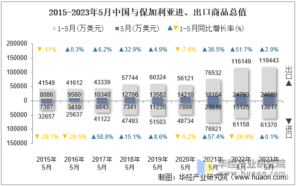 2015-2023年5月中国与保加利亚进、出口商品总值