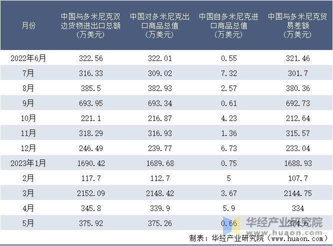 2022-2023年5月中国与多米尼克双边货物进出口额月度统计表