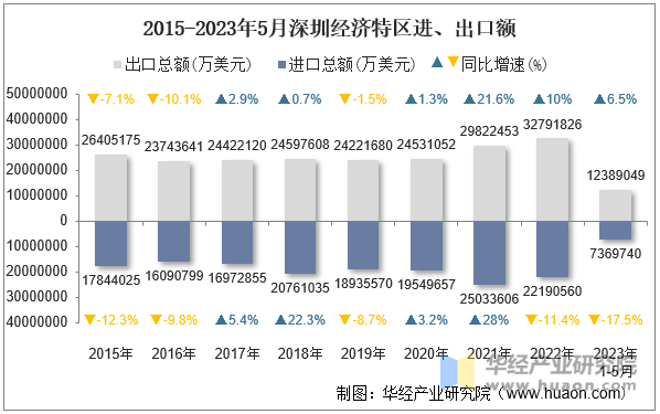 2015-2023年5月深圳经济特区进、出口额