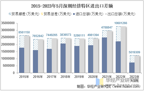 2015-2023年5月深圳经济特区进出口差额