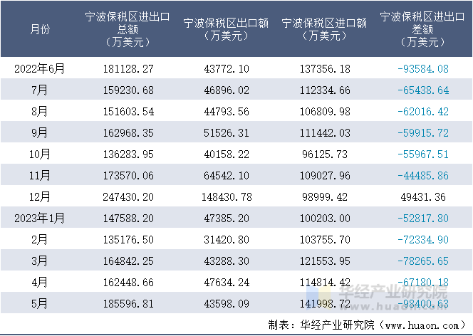 2022-2023年5月宁波保税区进出口额月度情况统计表