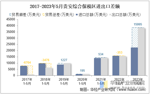 2017-2023年5月贵安综合保税区进出口差额