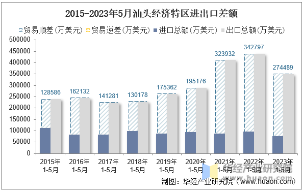 2015-2023年5月汕头经济特区进出口差额