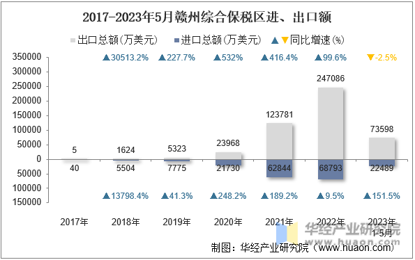 2017-2023年5月赣州综合保税区进、出口额