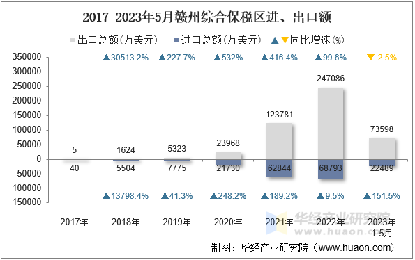 2017-2023年5月赣州综合保税区进、出口额