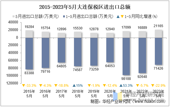 2015-2023年5月大连保税区进出口总额