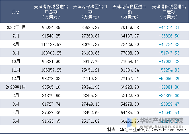 2022-2023年5月天津港保税区进出口额月度情况统计表
