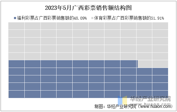 2023年5月广西彩票销售额结构图