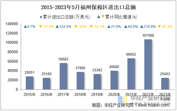 2015-2023年5月福州保税区进出口总额