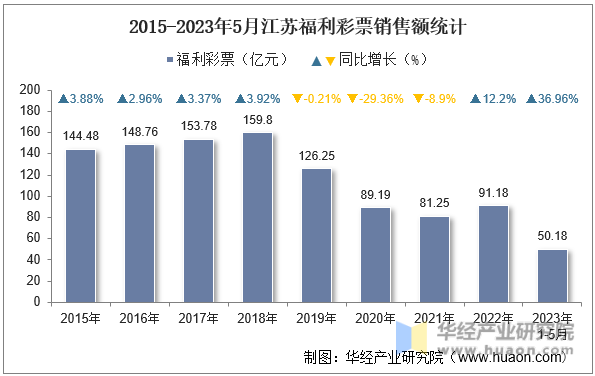 2015-2023年5月江苏福利彩票销售额统计