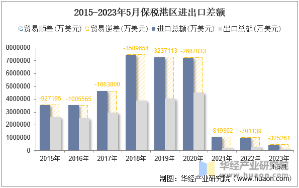 2015-2023年5月保税港区进出口差额