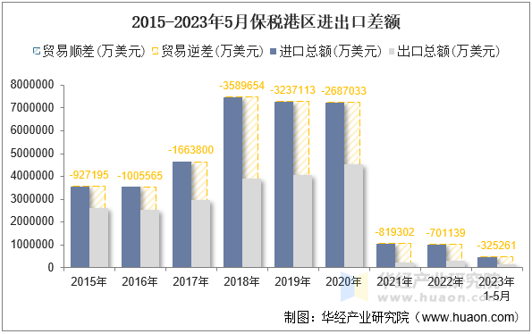 2015-2023年5月保税港区进出口差额