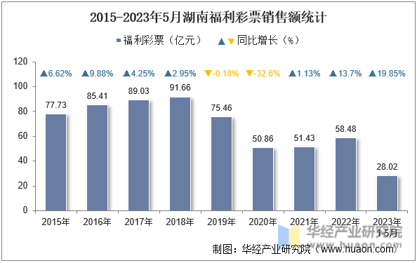 2015-2023年5月湖南福利彩票销售额统计