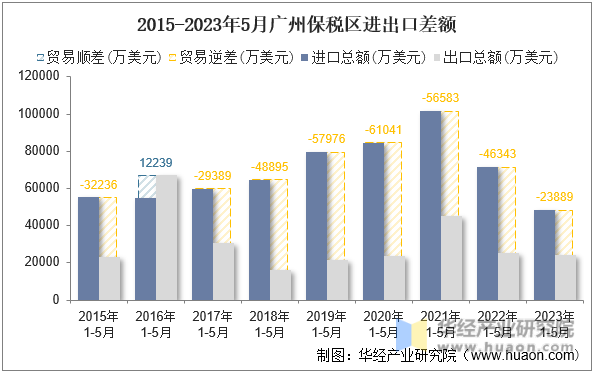2015-2023年5月广州保税区进出口差额