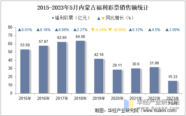 2015-2023年5月内蒙古福利彩票销售额统计