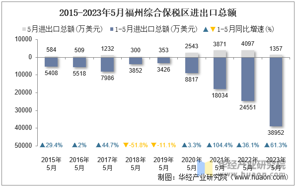 2015-2023年5月福州综合保税区进出口总额
