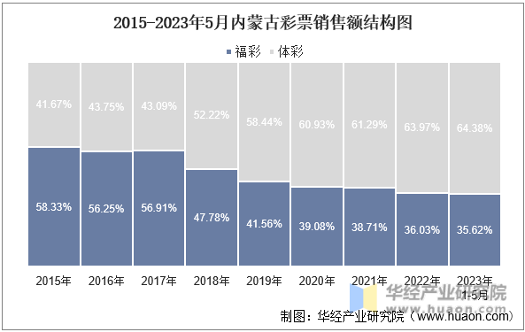 2015-2023年5月内蒙古彩票销售额结构图