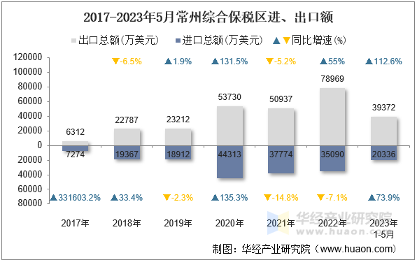 2017-2023年5月常州综合保税区进、出口额