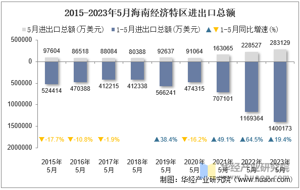 2015-2023年5月海南经济特区进出口总额