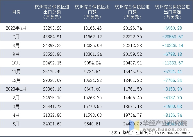 2022-2023年5月杭州综合保税区进出口额月度情况统计表