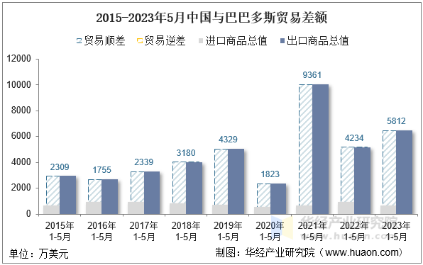 2015-2023年5月中国与巴巴多斯贸易差额