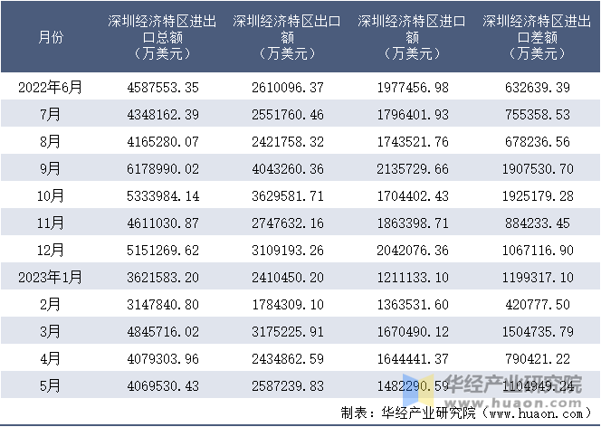 2022-2023年5月深圳经济特区进出口额月度情况统计表