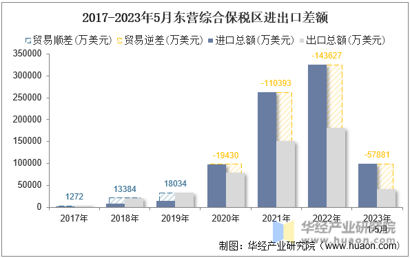 2017-2023年5月东营综合保税区进出口差额