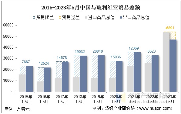 2015-2023年5月中国与玻利维亚贸易差额